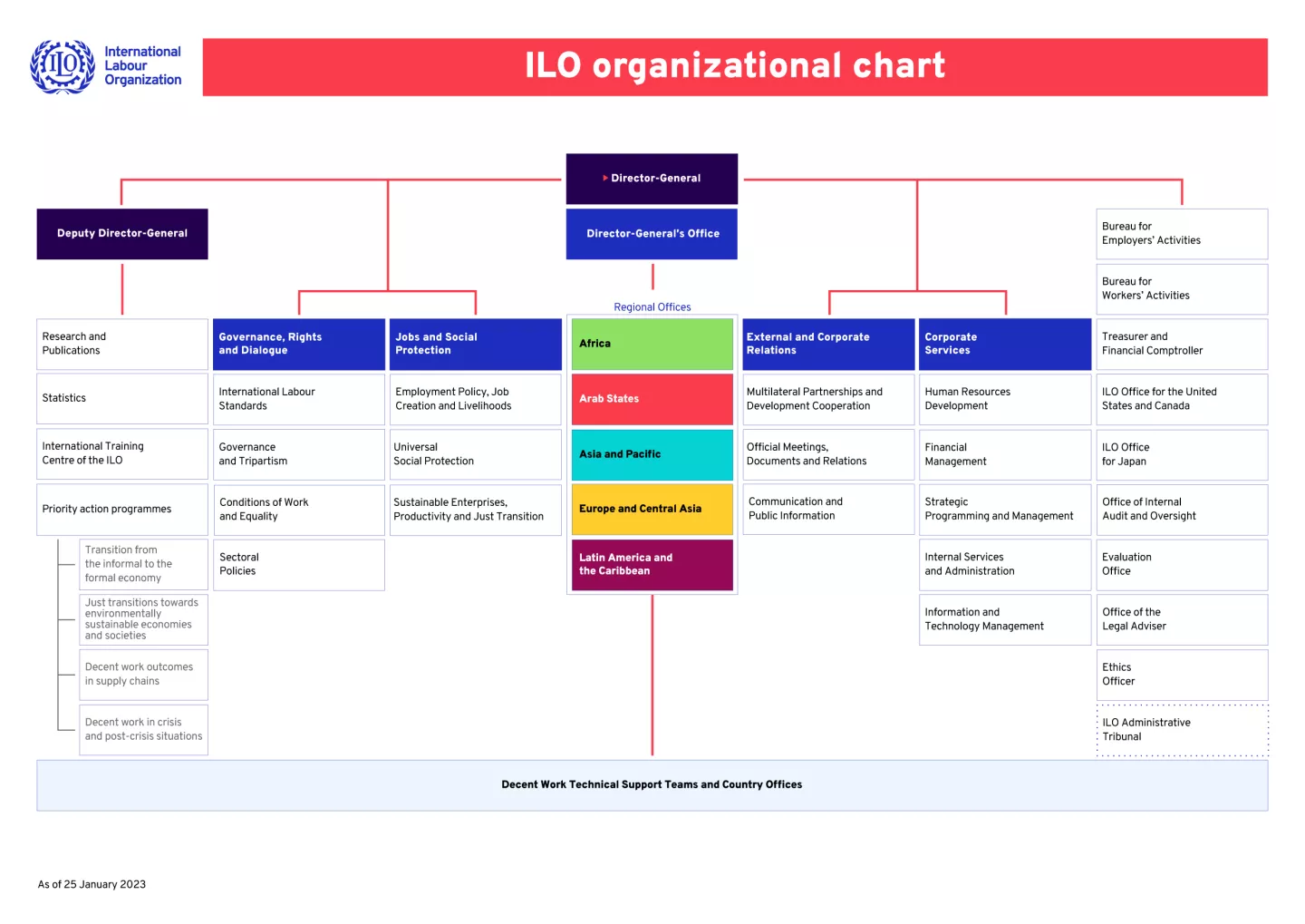 ILO organizational chart in PDF